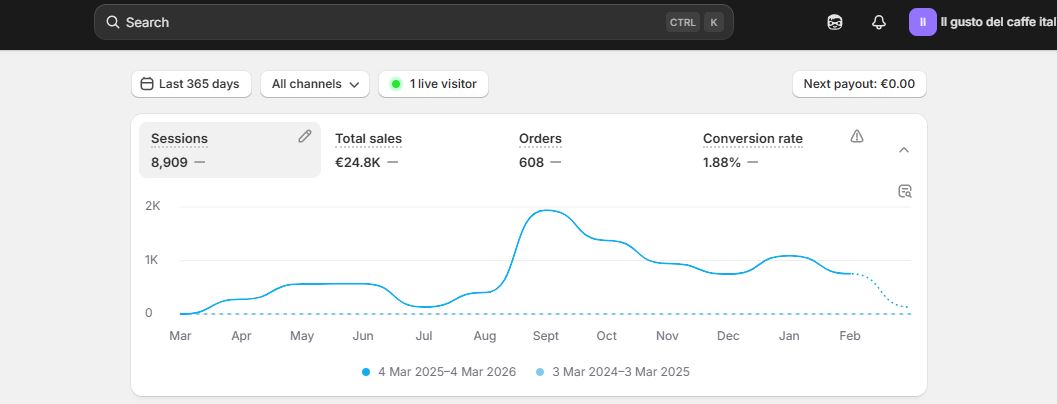 Il gusto del caffe Shopify dashboard showing 24,800 euros in sales, 608 orders and 1.88 percent conversion rate over the last year